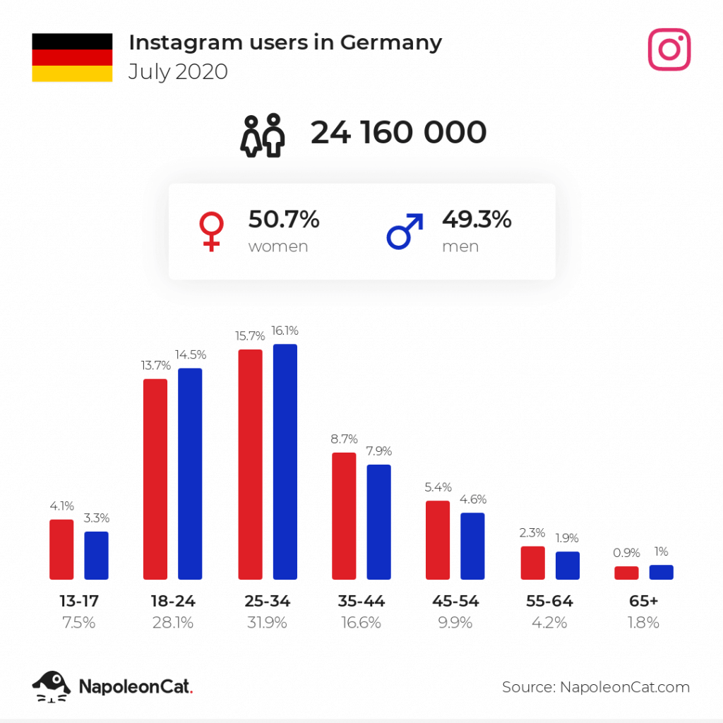 instagram users in germany july 2020