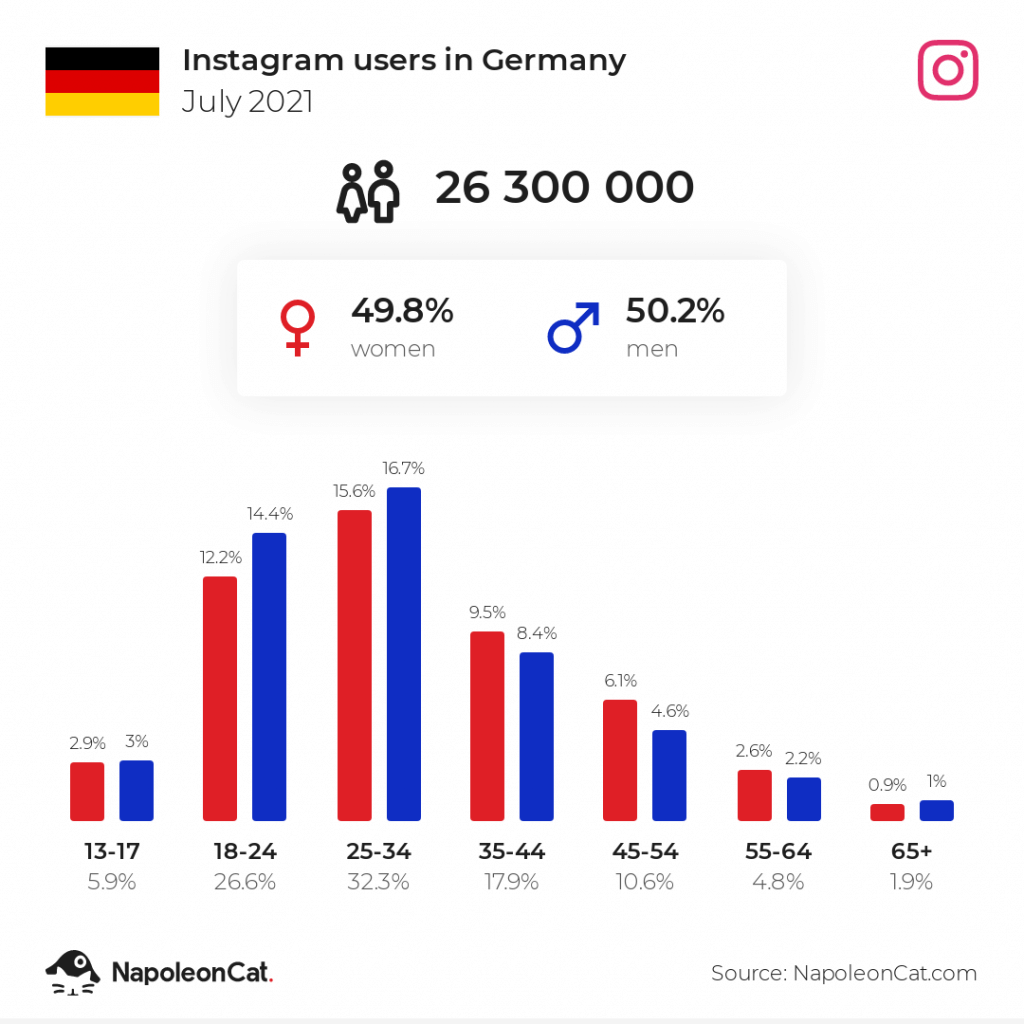 instagram users in germany july 2021