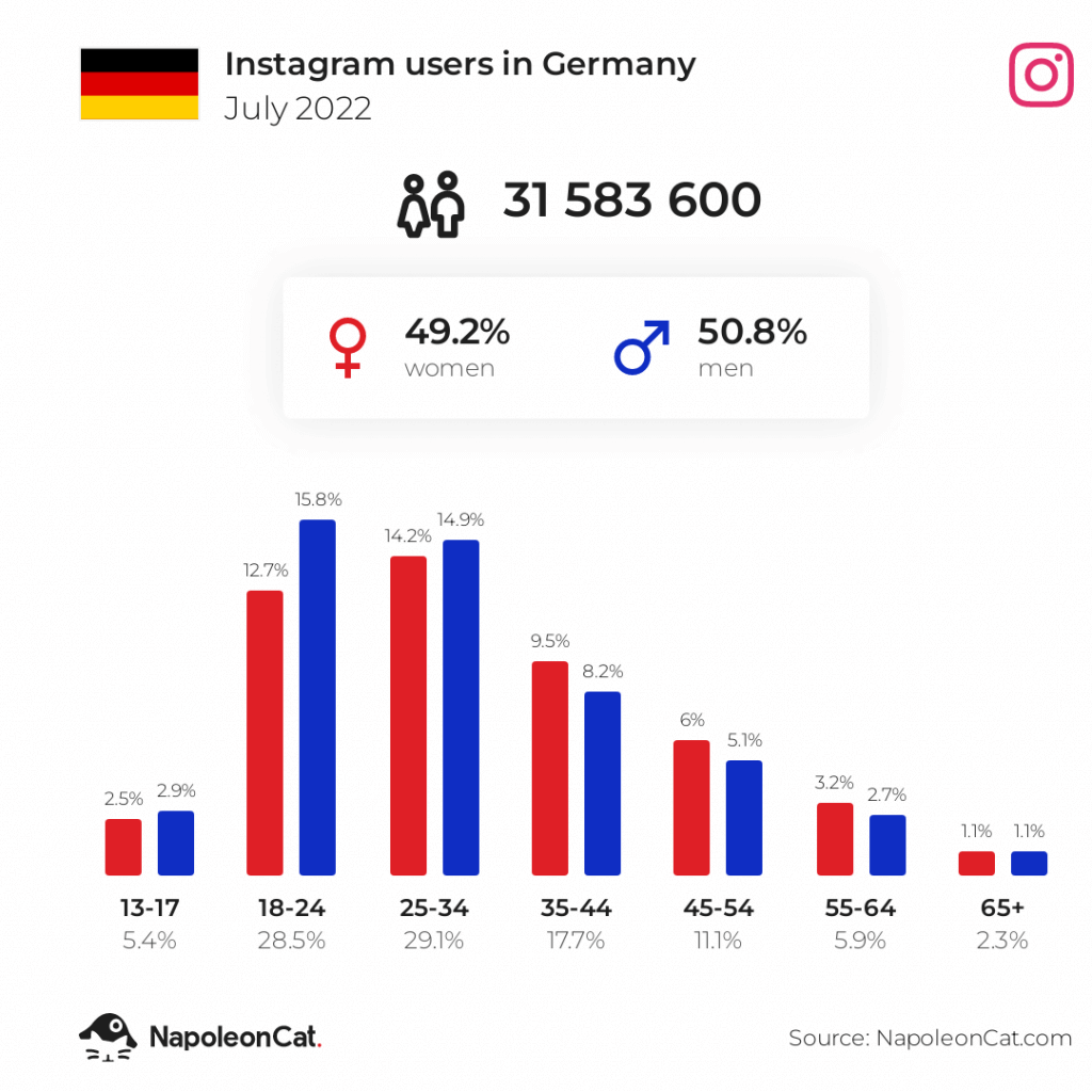 instagram users in germany july 2022