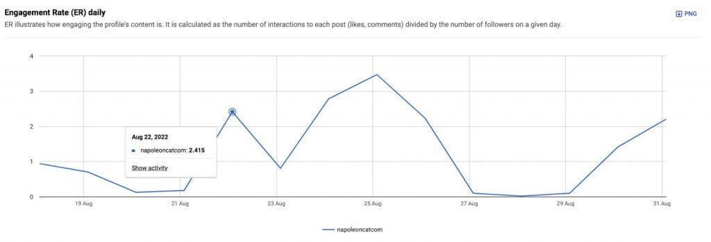 Social Media Audit - engagement rate daily