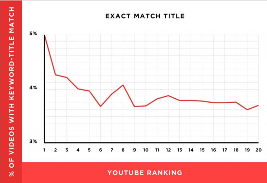 YouTube Algorithm - youtube ranking