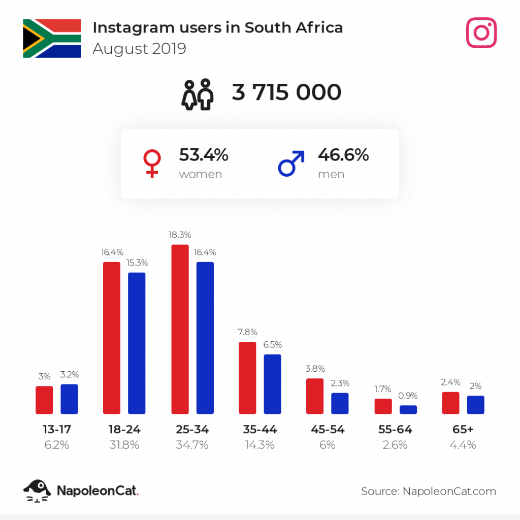 Instagram users in South Africa August 2019