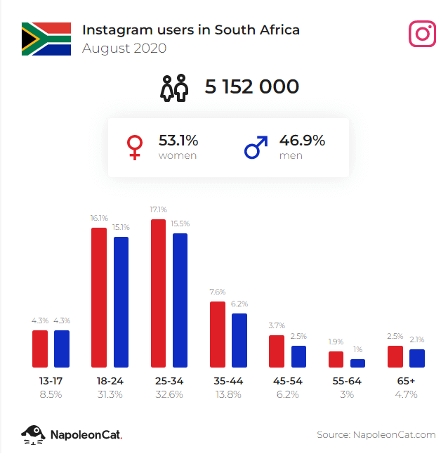 Instagram users in South Africa August 2020