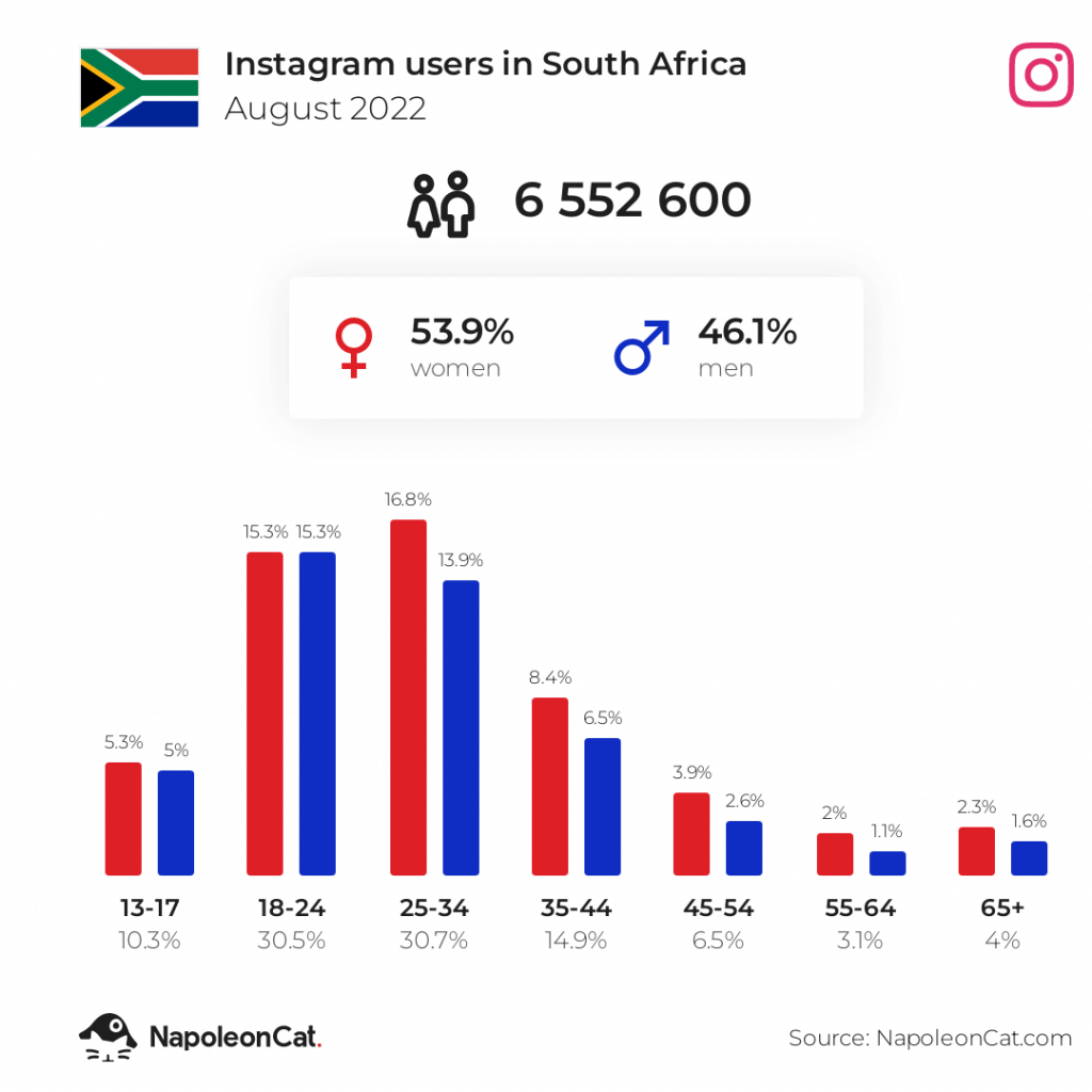 güney afrika'daki instagram kullanıcıları ağustos 2022