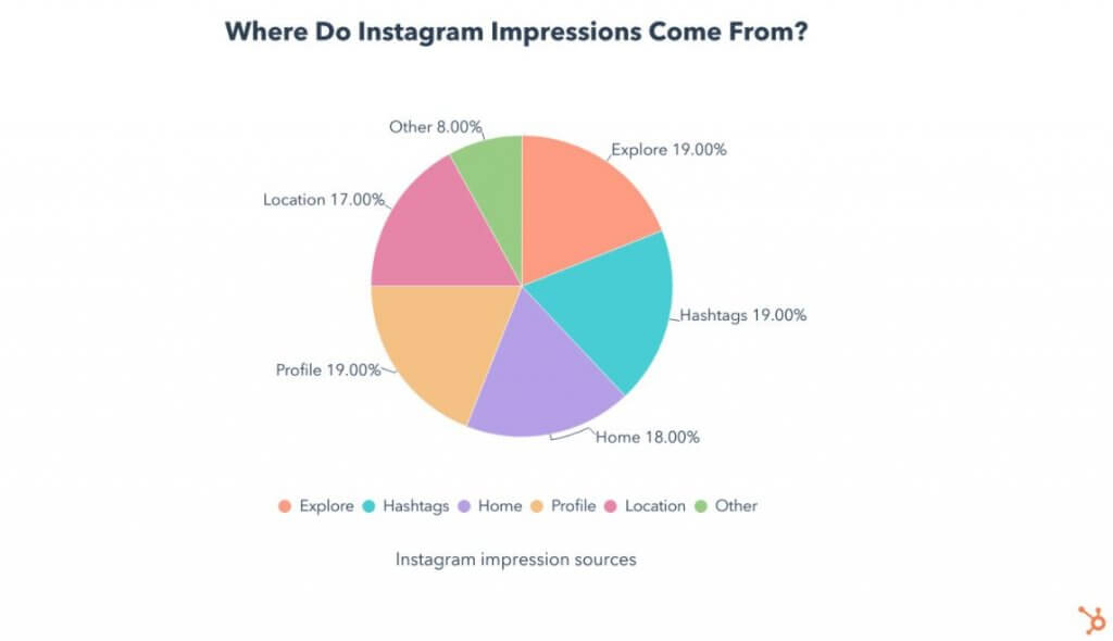 Instagramの印象 - IGインプレッションはどこで形成されますか