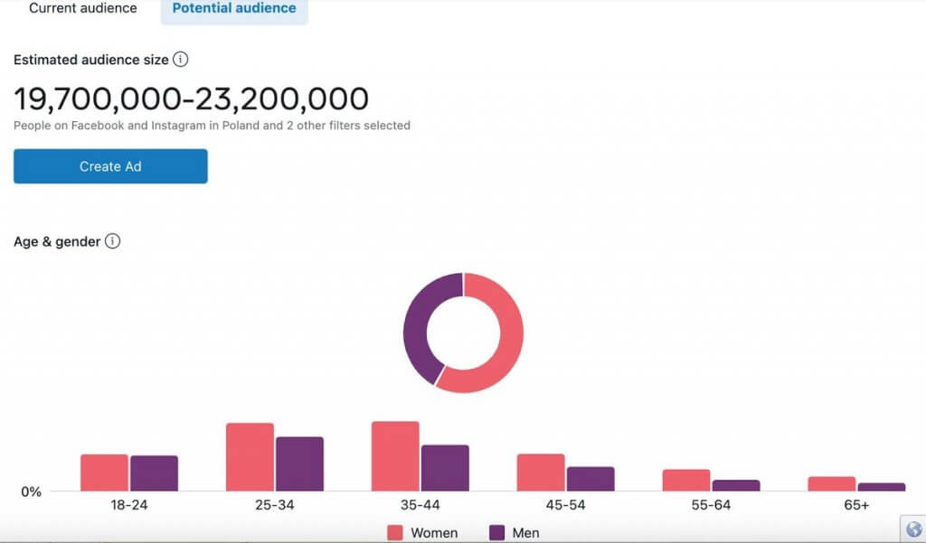 Meta audience insights - estimated audience size