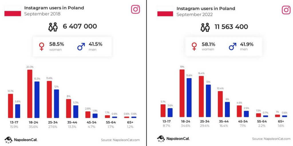 Statystyki Instagram w Polsce - liczba użytkowników 2018 -2022