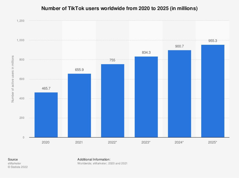 TikTok Affiliate Marketing - tiktok users worldwide