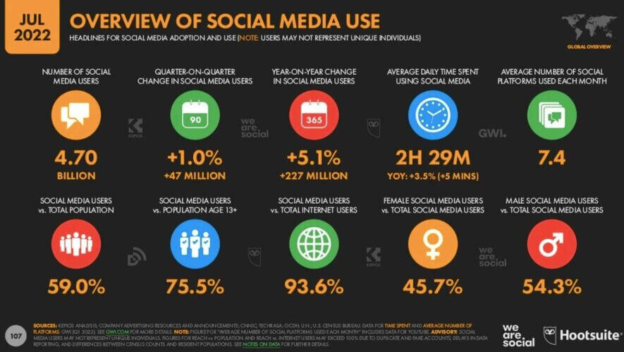 What Is Curated Content - overview of social media use