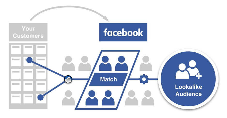 combine facebook ads and email marketing - lookalike audience