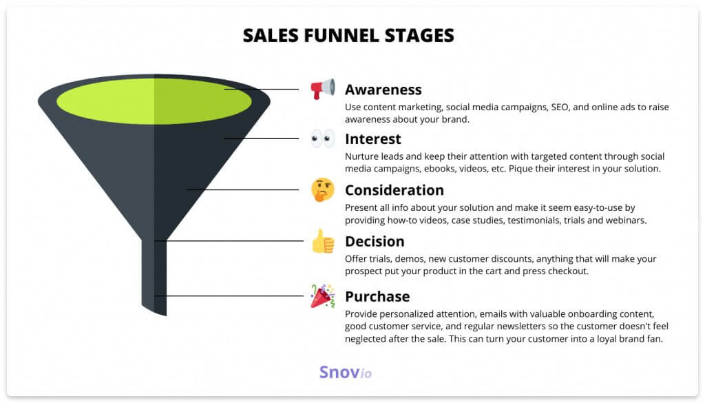 combine facebook ads and email marketing - sales funnel stages