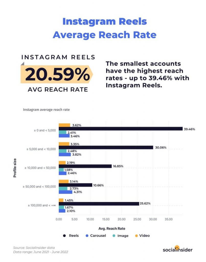 Best Time to Post Reels on Instagram - ig reels average reach rate