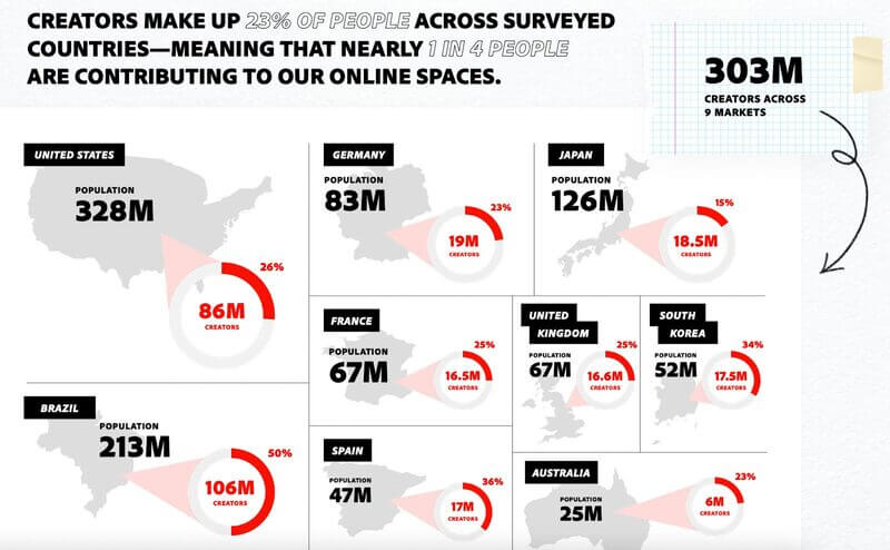 Instagram Trends - percentage of creators worldwide