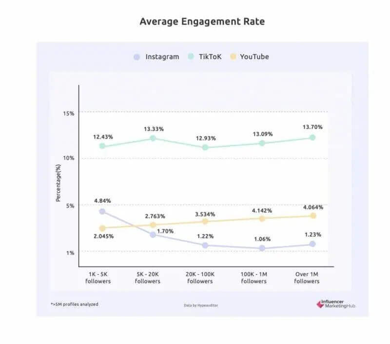 Social Media Trends - average engagement rate