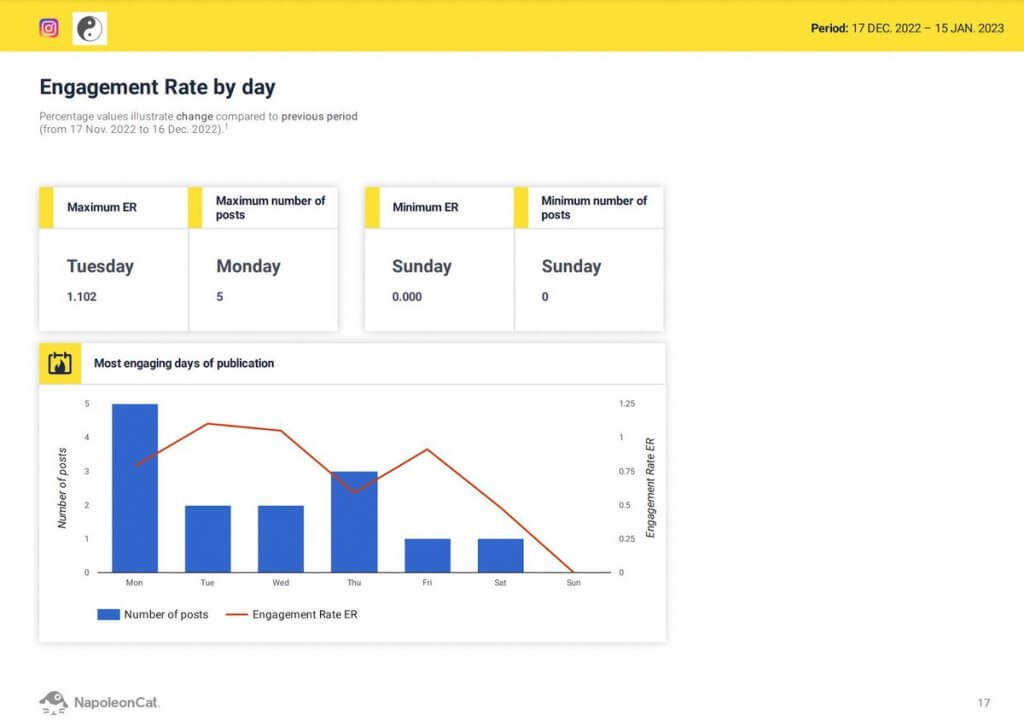 instagram analytics report engagement rate by day