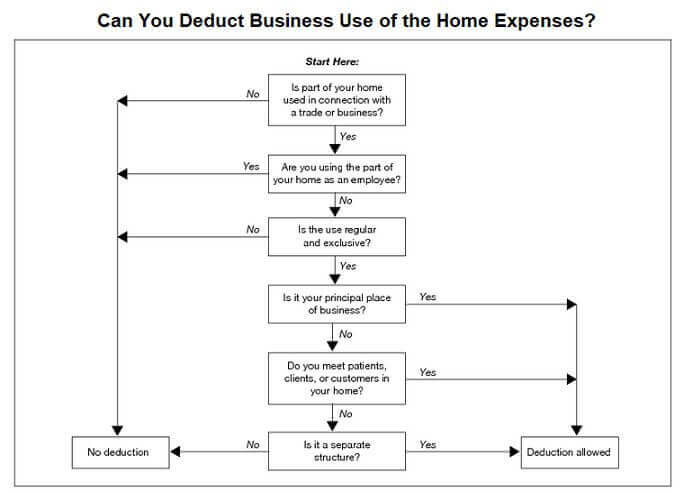 affiliate marketing taxes - deduct business use of the home expenses