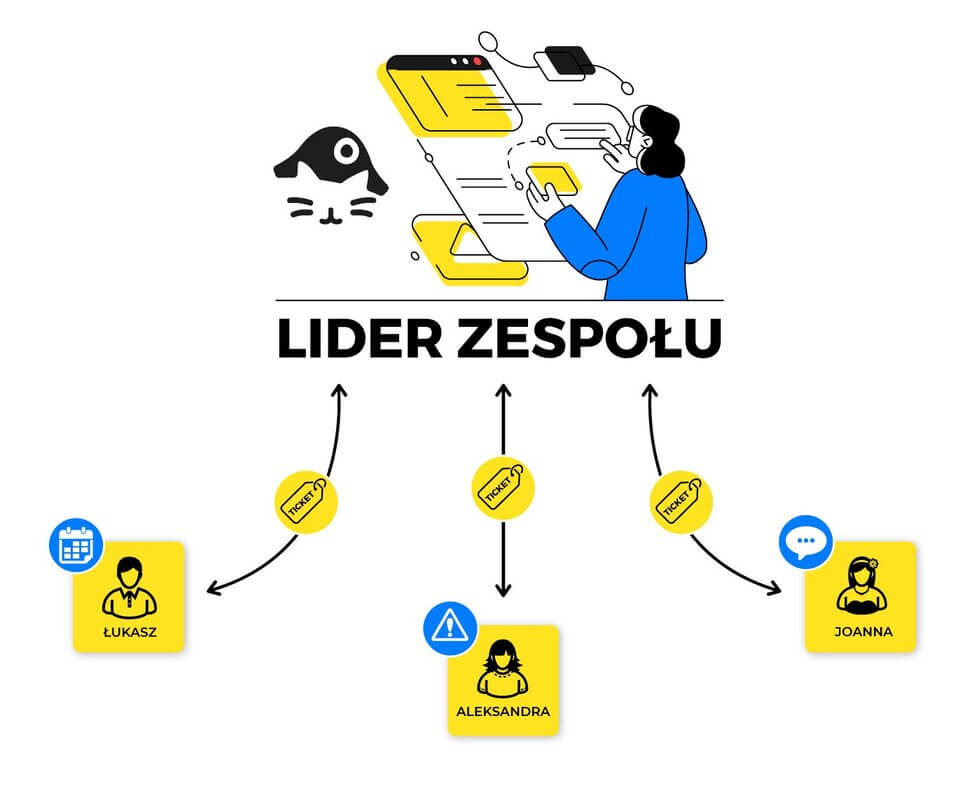 efektywny zespół social media - lider zespołu