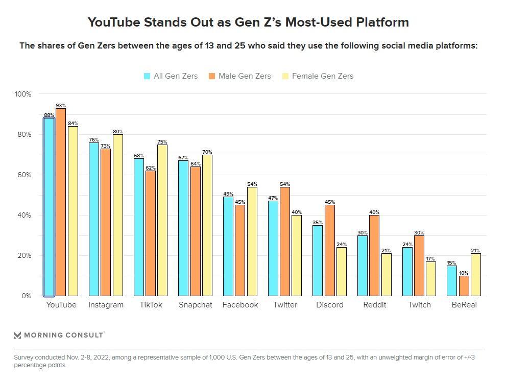social media experts - youtube as gen z most used platform