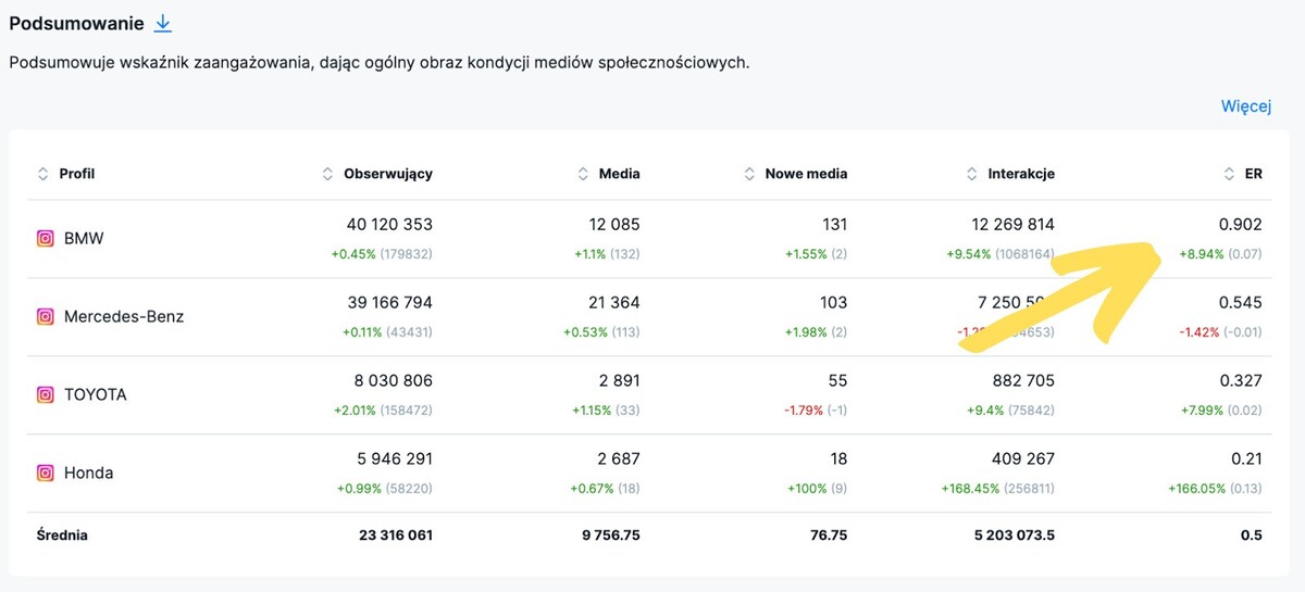 Analiza Konkurencji w Social Media - firma konkurencyjna z największym zaangażowaniem