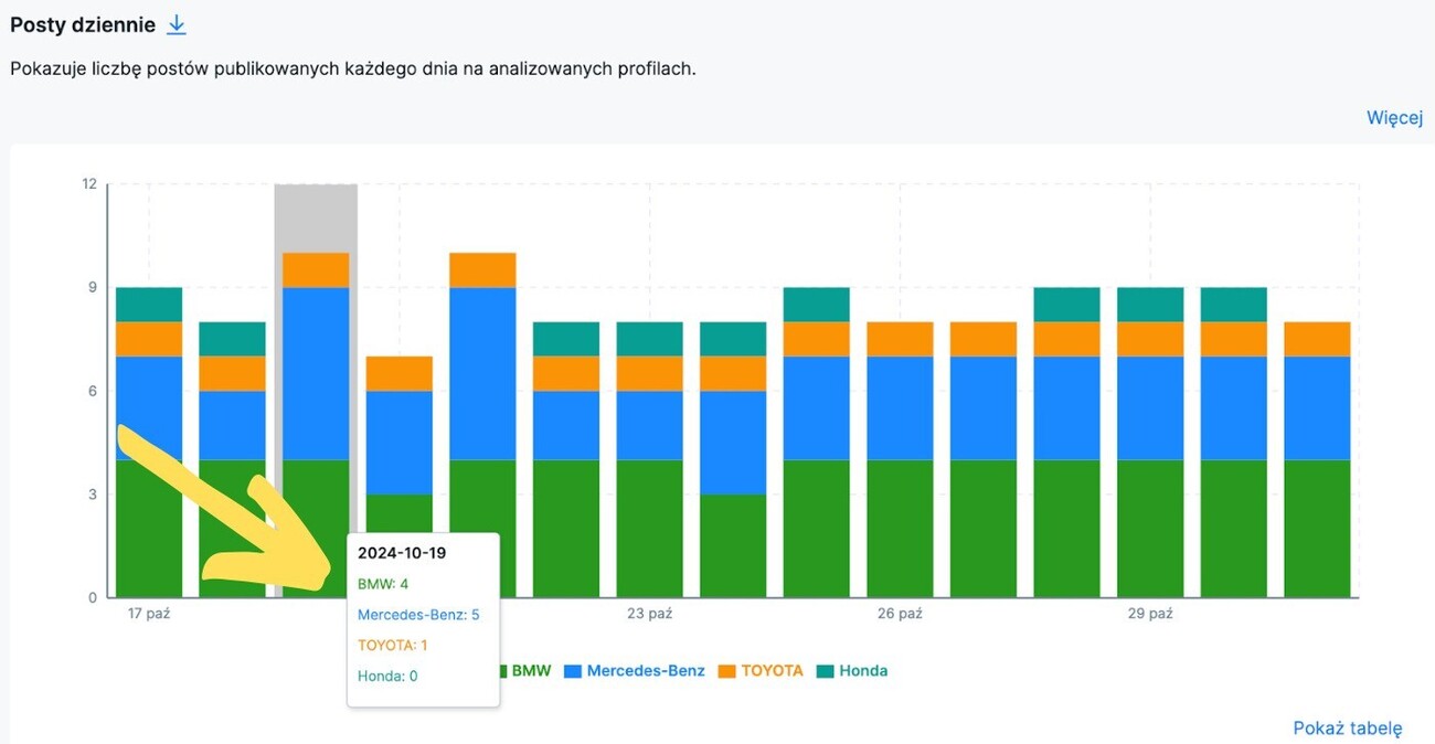 Analiza Konkurencji w Social Media - ilość postów dziennie opublikowanych przez konkurencje