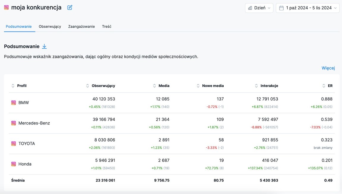 Analiza konkurencji w social media - benchmarking w NapoleonCat