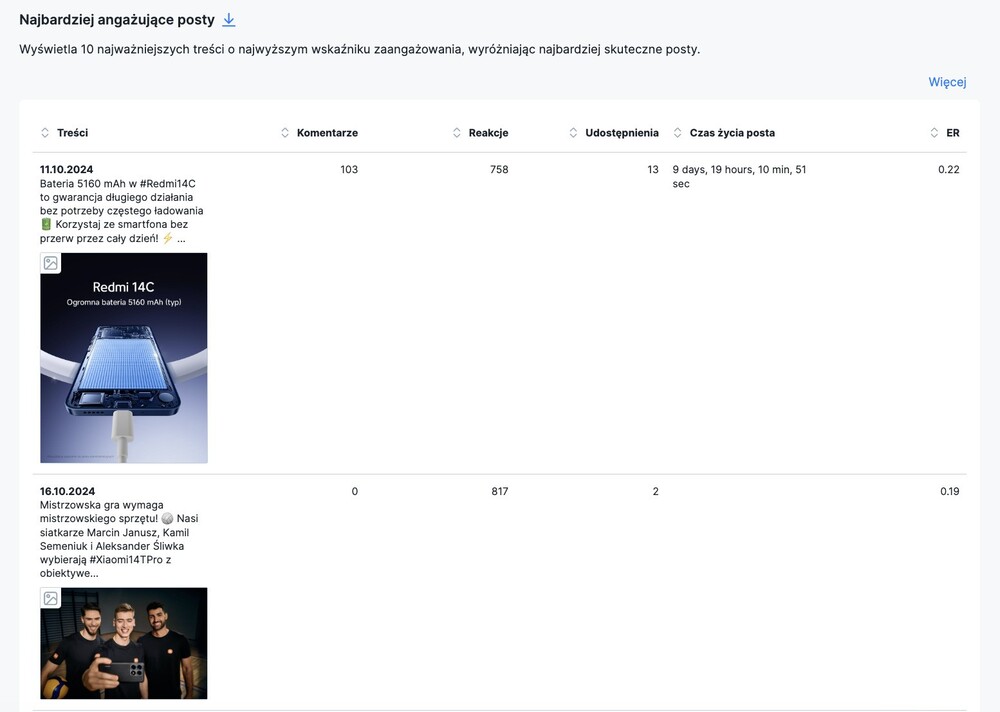 Analiza konkurencji w social media - najbardziej angażujące posty konkurencji