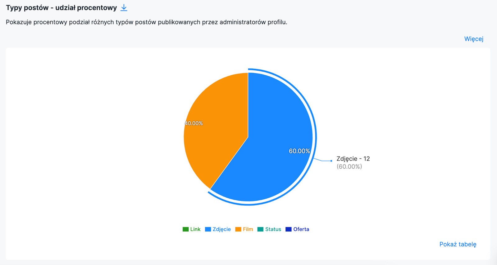 Analiza konkurencji w social media - procentowy udział konkretnego rodzaju posta w strategii konkurencji