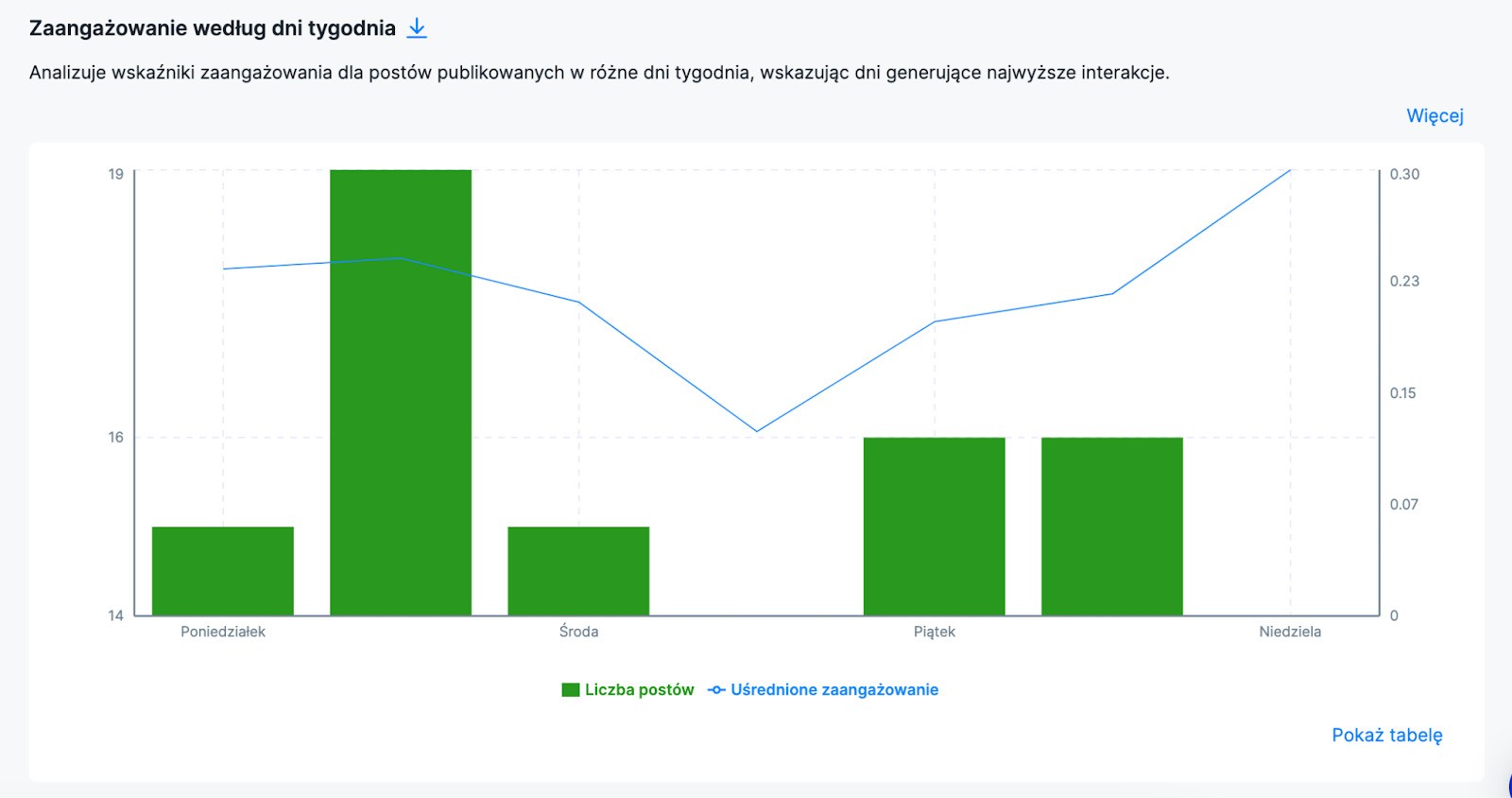 Analiza konkurencji w social media - zaangażowanie treści według dni tygodnia w Analityce NapoleonCat