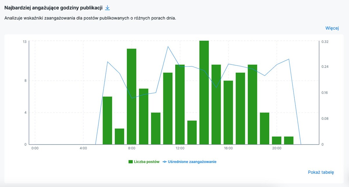 Analiza konkurencji w social media - najbardziej angażujące godziny na publikacje w Analityce NapoleonCat