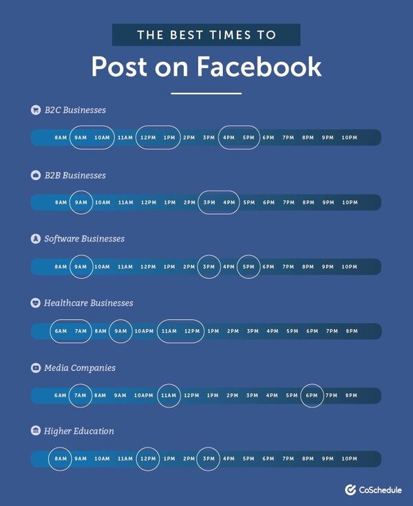 Best Time to Post on Facebook - diagram