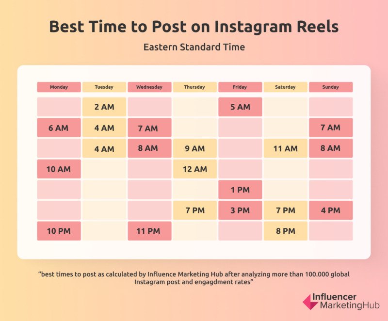 How to Get Paid for Reels on Instagram - best time to post reels