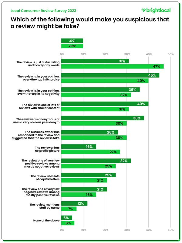 How to Remove Fake Reviews on Google - local consumer review survey