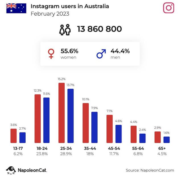 Instagram users in Australia - february 2023
