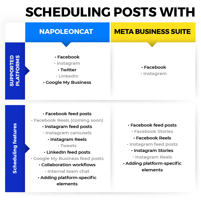 A table showcasing differencies between NapoleonCat and Meta Business Suite in terms of scheduling posts