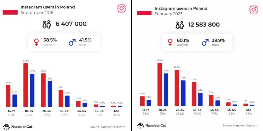 Statystyki Instagrama w Polsce - luty 2023