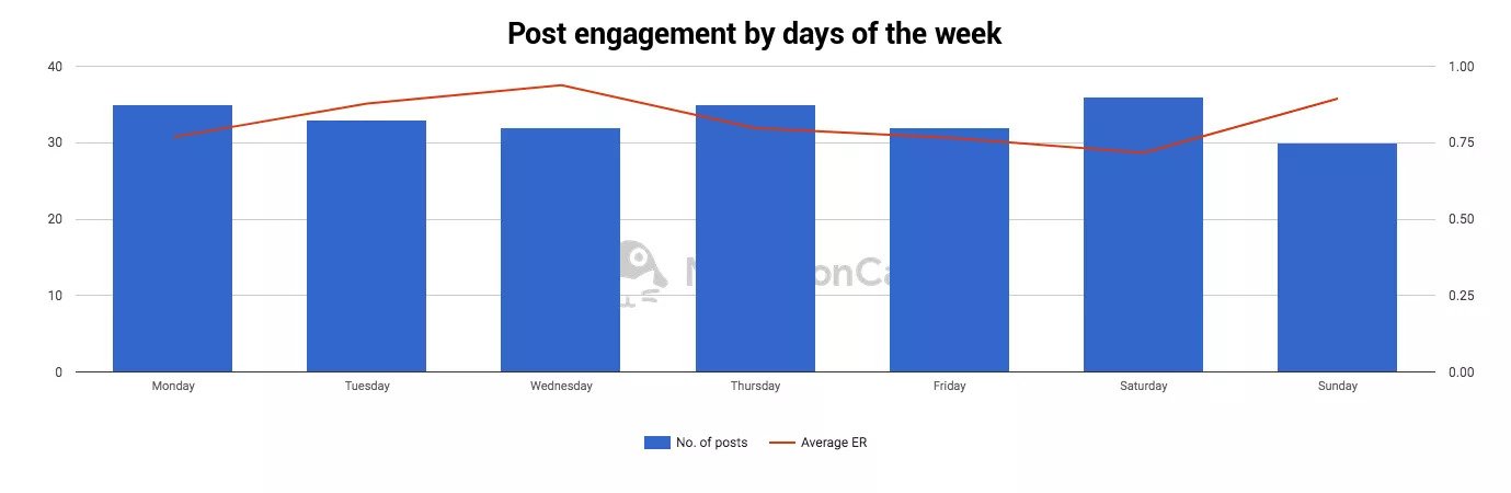 social media content calendar - post engagement by days of week