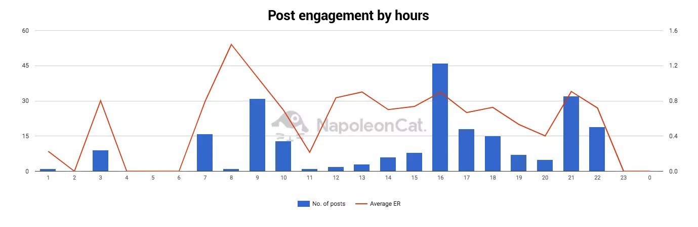 social media content calendar - post engagement by hours