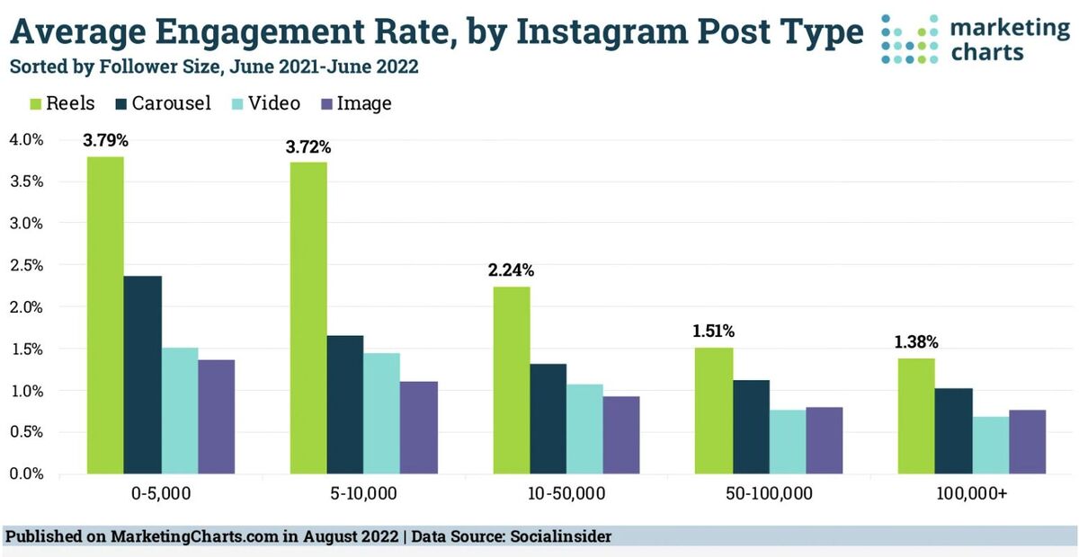 How to Go Viral on Instagram - average engagement rate