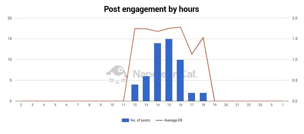 How to Go Viral on Instagram - post engagement by hours