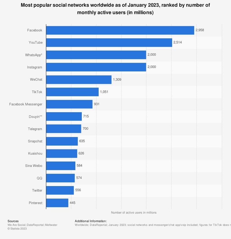 YouTube Content Creation Tools - most popular social networks