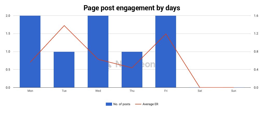 page post engagement by days graphic