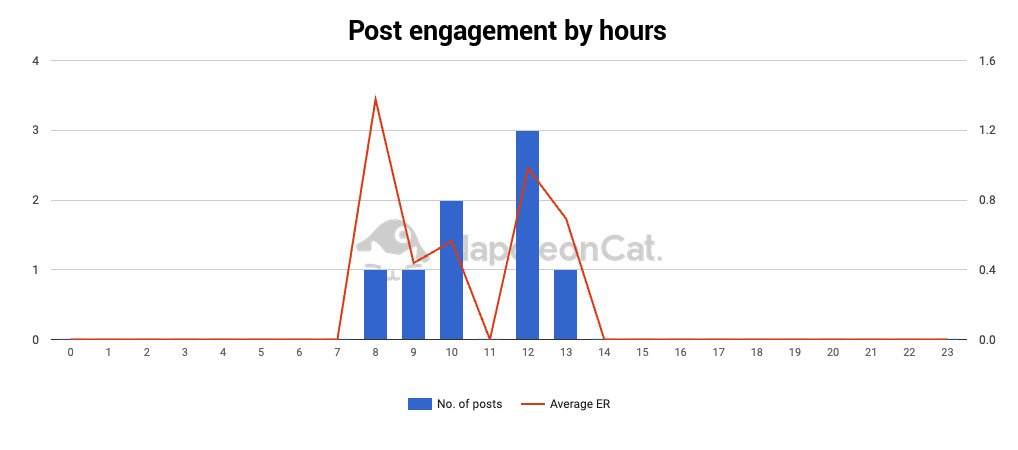 Best Time to Post on LinkedIn - post engagement by hours