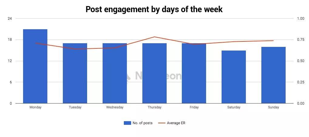 Instagram Content Calendar - post engagement by days of week