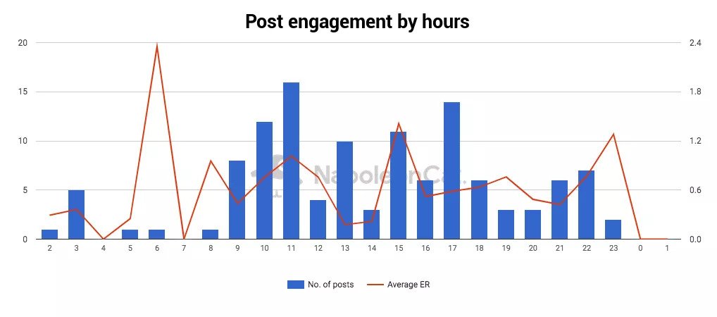 Instagram Content Calendar - post engagement by hours