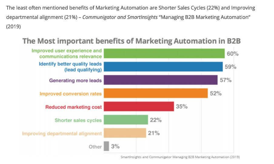 marketing automation statistics - benefits of marketing automation