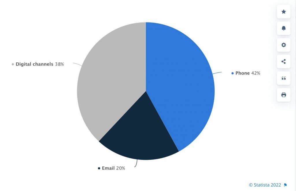 marketing automation statistics - communication channels