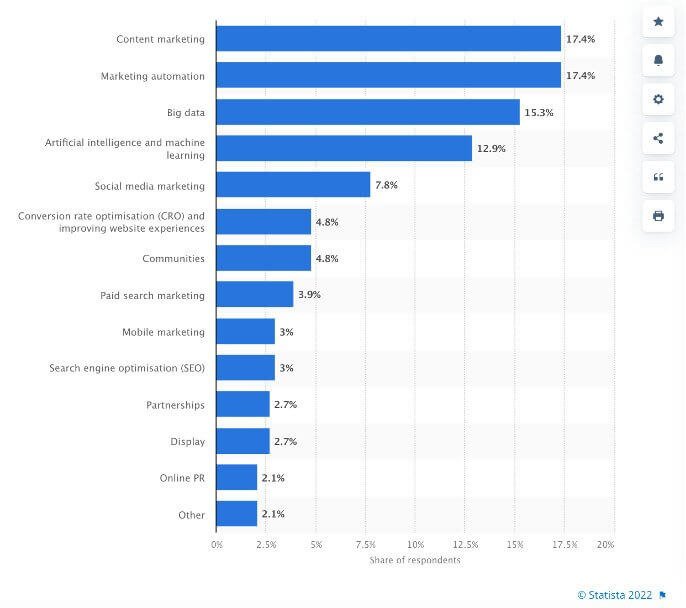 marketing automation statistics - most effective digital marketing techniques