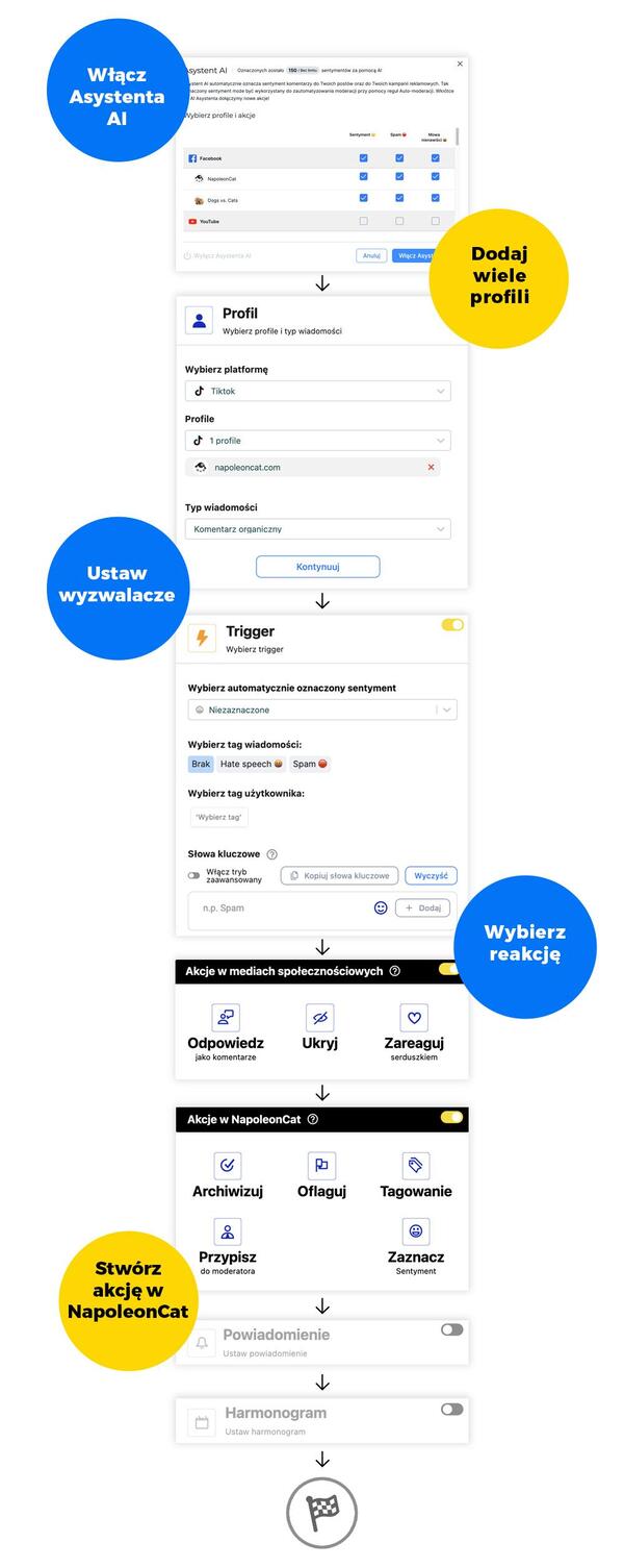 Przegląd tworzenia reguły Auto-moderacji od początku do końca.