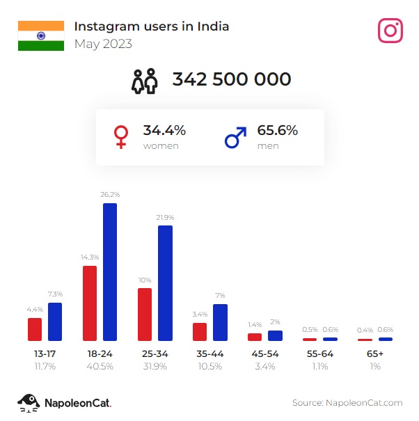 A chart showcasing monthly Instagram active users in India