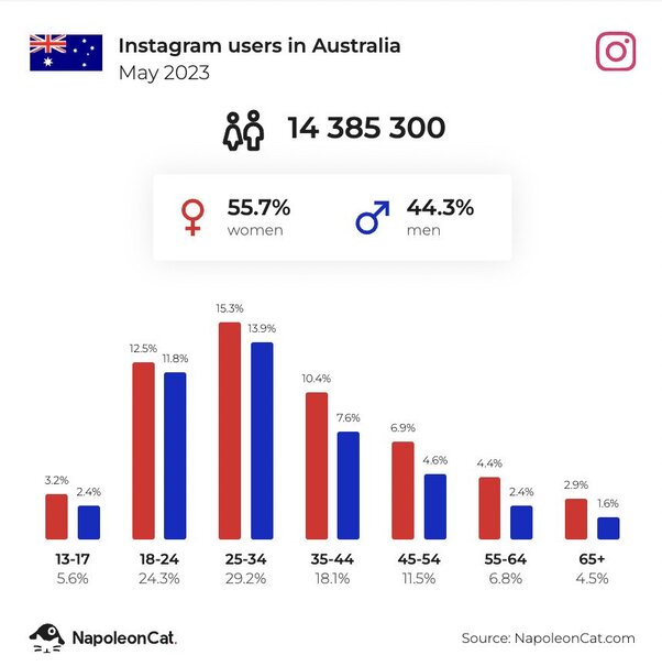 Number of Instagram users in Australia - May 2023